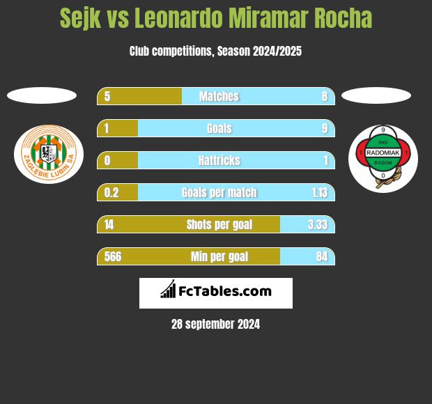 Sejk vs Leonardo Miramar Rocha h2h player stats