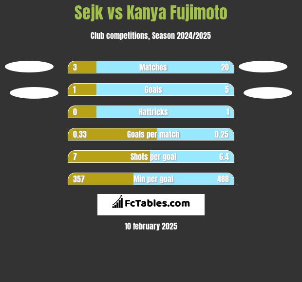 Sejk vs Kanya Fujimoto h2h player stats