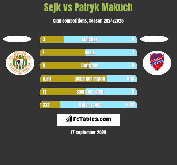 Sejk vs Patryk Makuch h2h player stats