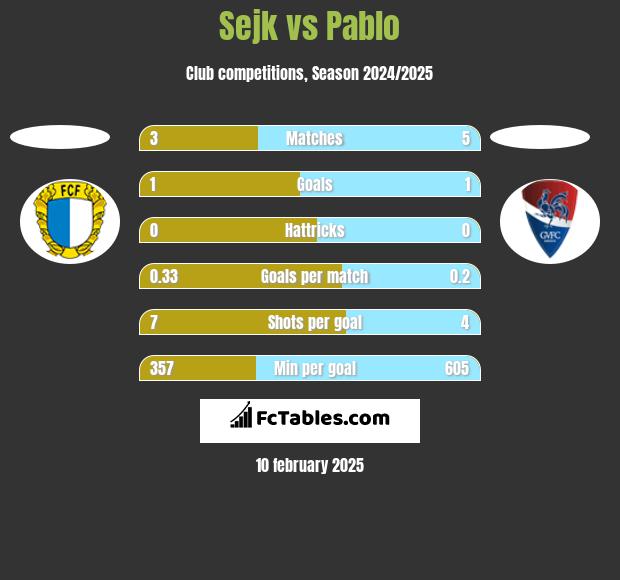 Sejk vs Pablo h2h player stats