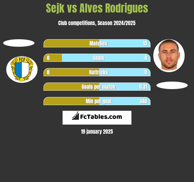 Sejk vs Alves Rodrigues h2h player stats