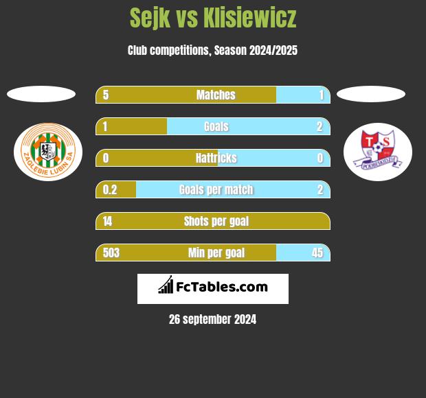 Sejk vs Klisiewicz h2h player stats