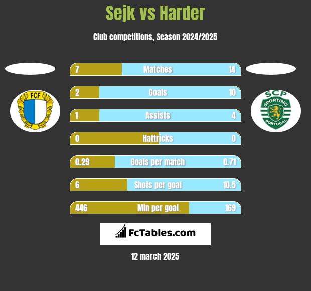 Sejk vs Harder h2h player stats