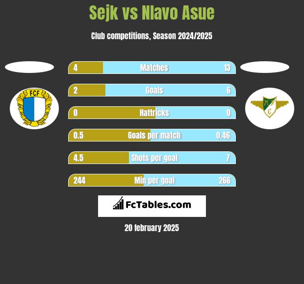 Sejk vs Nlavo Asue h2h player stats