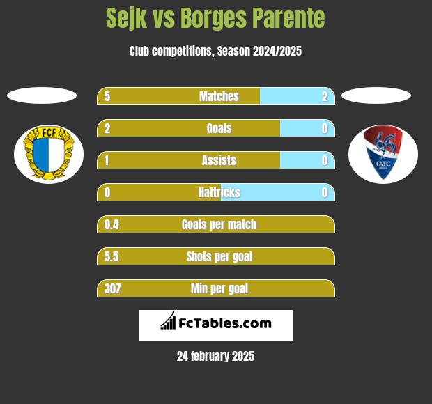 Sejk vs Borges Parente h2h player stats