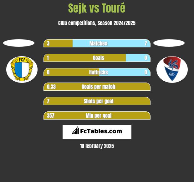 Sejk vs Touré h2h player stats