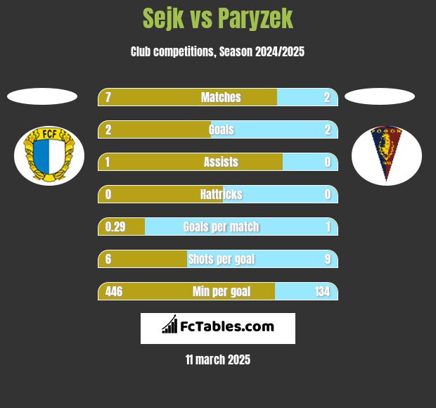 Sejk vs Paryzek h2h player stats