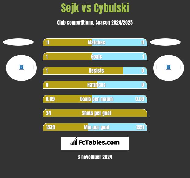 Sejk vs Cybulski h2h player stats