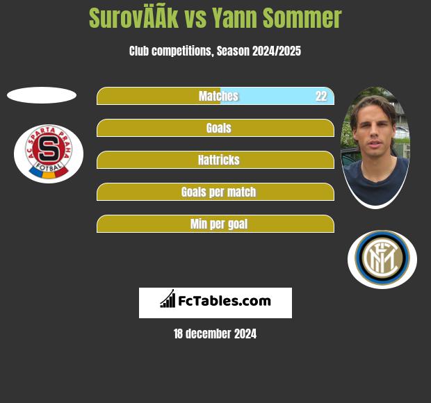 SurovÄÃ­k vs Yann Sommer h2h player stats