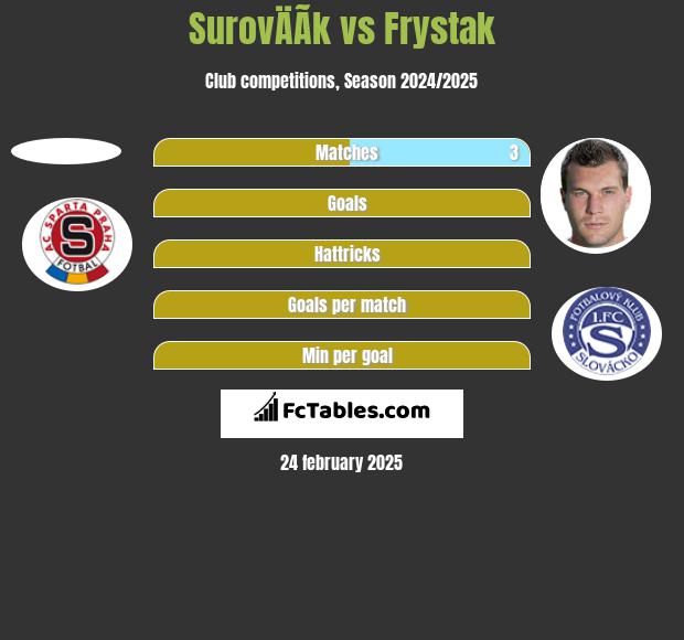 SurovÄÃ­k vs Frystak h2h player stats