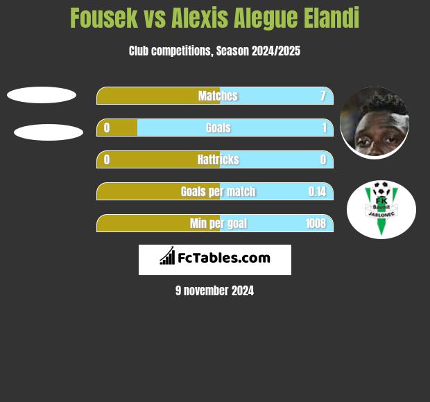 Fousek vs Alexis Alegue Elandi h2h player stats