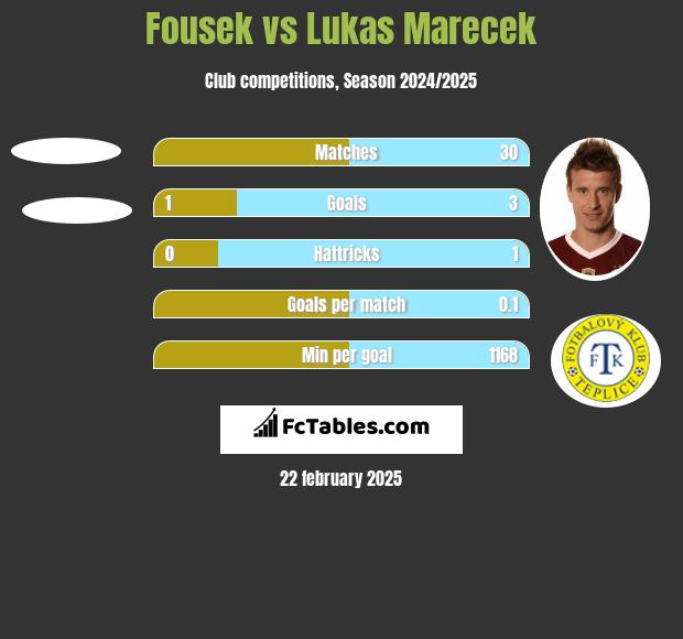 Fousek vs Lukas Marecek h2h player stats