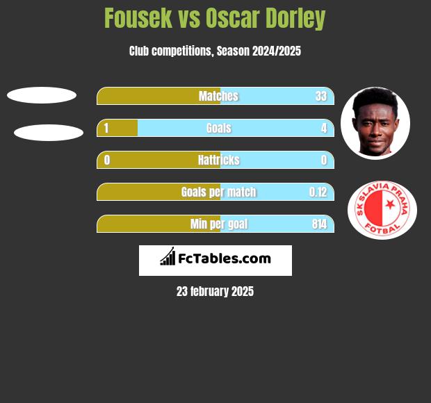 Fousek vs Oscar Dorley h2h player stats