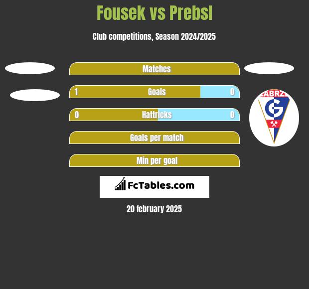 Fousek vs Prebsl h2h player stats