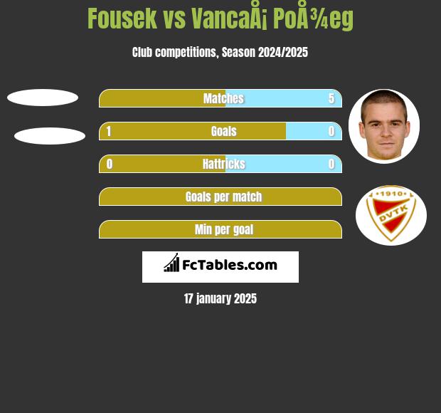 Fousek vs VancaÅ¡ PoÅ¾eg h2h player stats