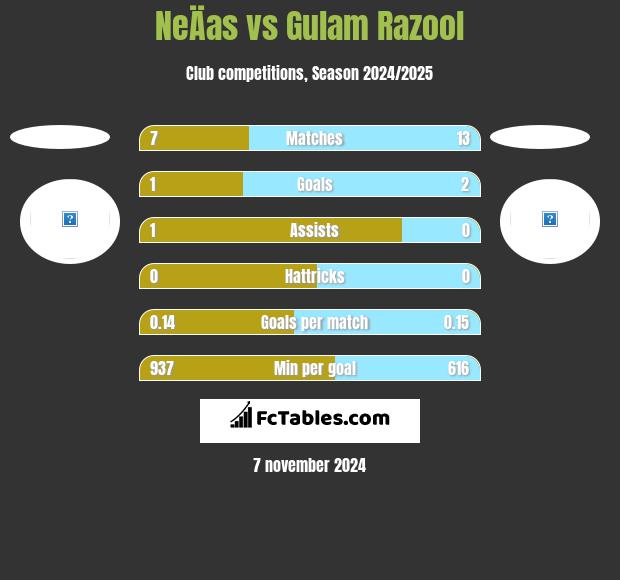 NeÄas vs Gulam Razool h2h player stats