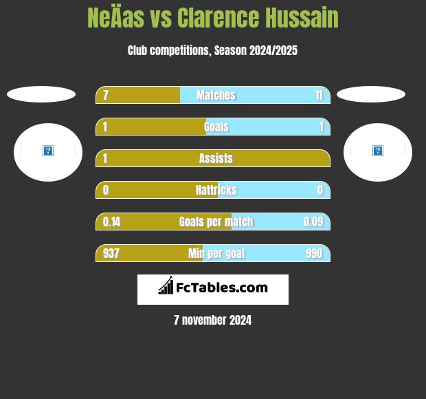 NeÄas vs Clarence Hussain h2h player stats