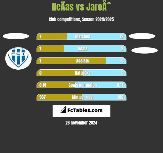 NeÄas vs JaroÅˆ h2h player stats