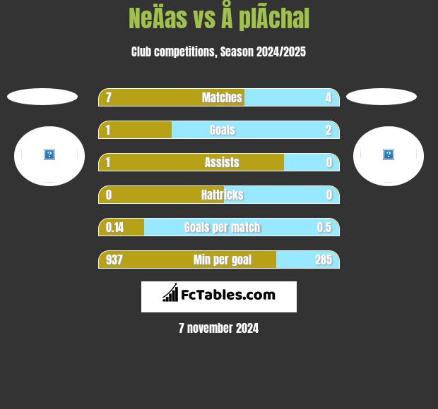 NeÄas vs Å plÃ­chal h2h player stats