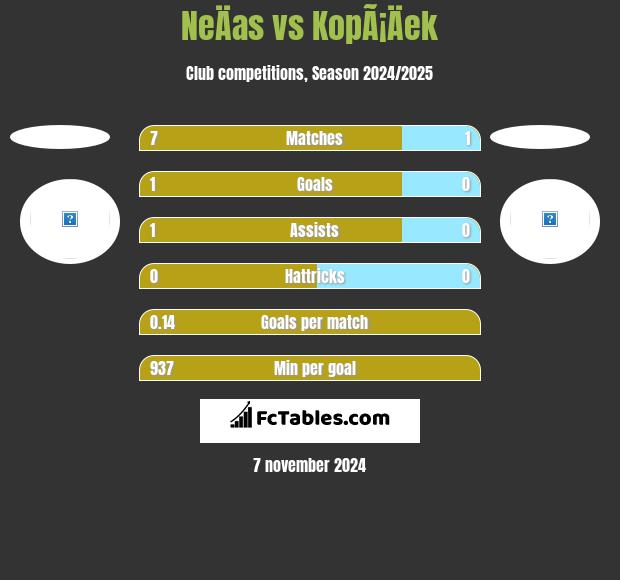 NeÄas vs KopÃ¡Äek h2h player stats