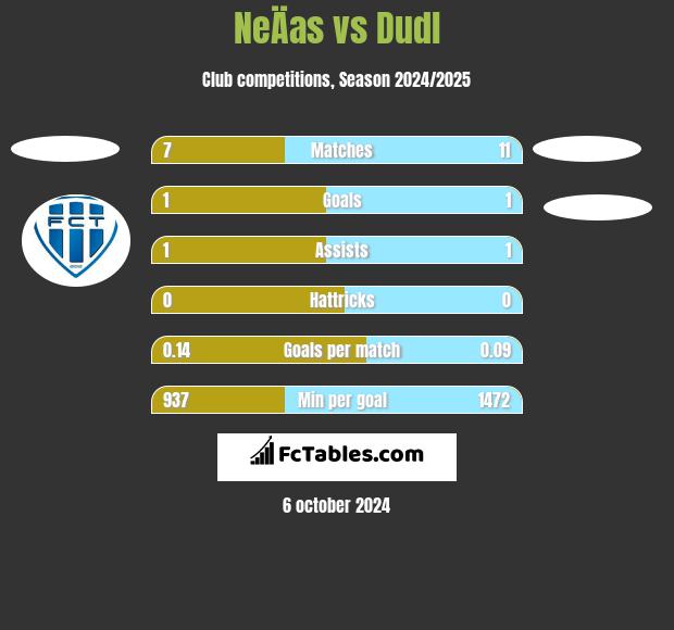 NeÄas vs Dudl h2h player stats