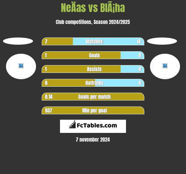 NeÄas vs BlÃ¡ha h2h player stats