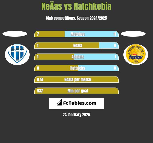 NeÄas vs Natchkebia h2h player stats