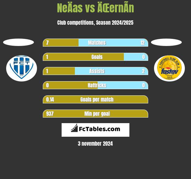 NeÄas vs ÄŒernÃ­n h2h player stats