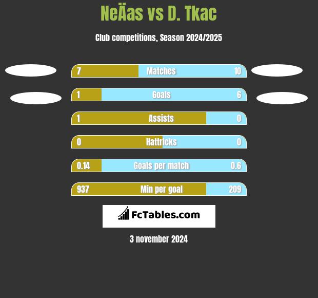 NeÄas vs D. Tkac h2h player stats