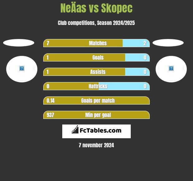 NeÄas vs Skopec h2h player stats