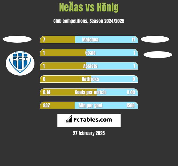 NeÄas vs Hönig h2h player stats