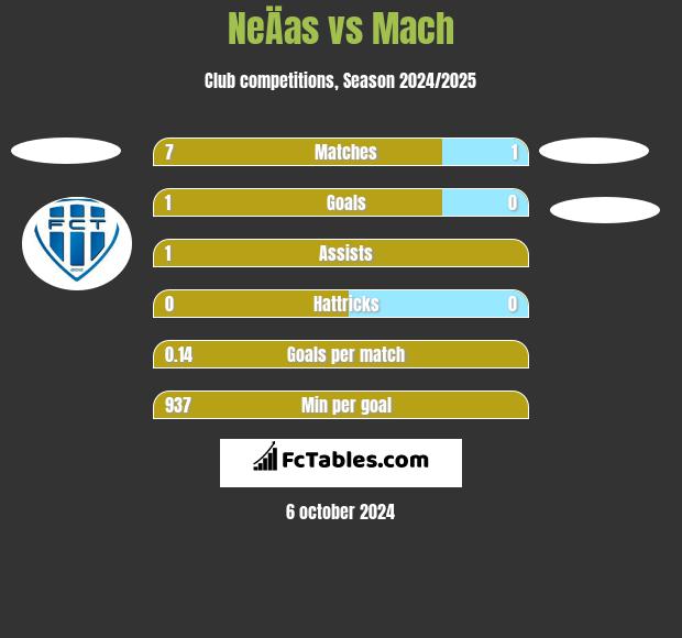 NeÄas vs Mach h2h player stats