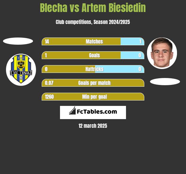 Blecha vs Artem Biesiedin h2h player stats