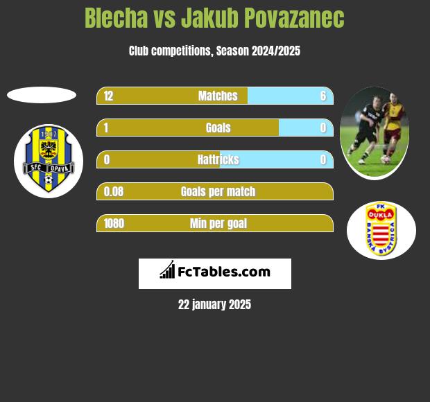 Blecha vs Jakub Povazanec h2h player stats