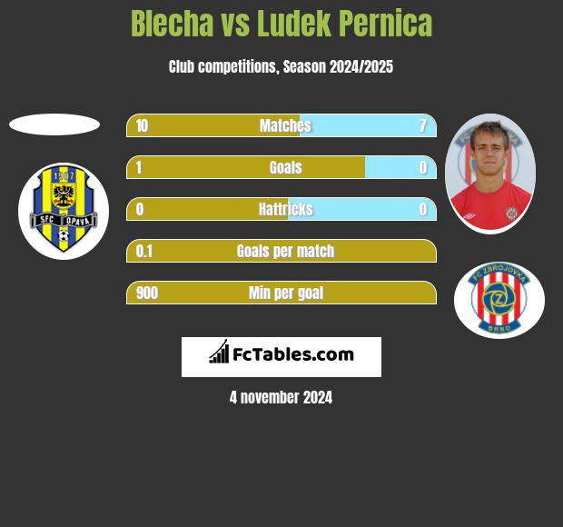 Blecha vs Ludek Pernica h2h player stats