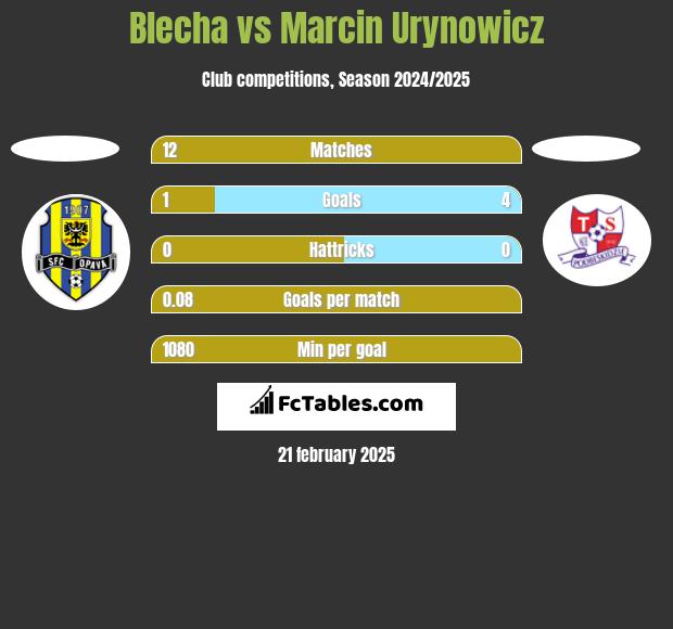 Blecha vs Marcin Urynowicz h2h player stats