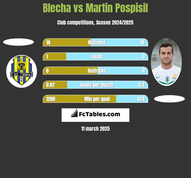 Blecha vs Martin Pospisil h2h player stats