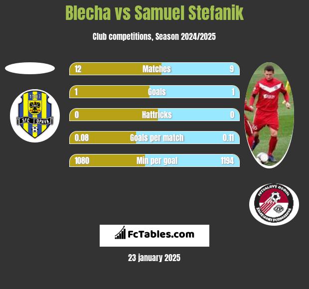 Blecha vs Samuel Stefanik h2h player stats