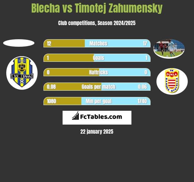 Blecha vs Timotej Zahumensky h2h player stats