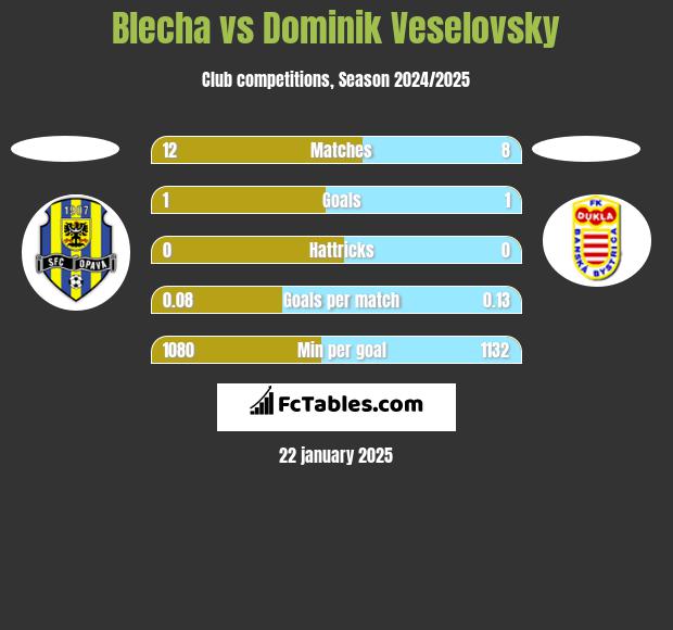 Blecha vs Dominik Veselovsky h2h player stats