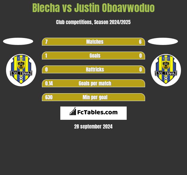 Blecha vs Justin Oboavwoduo h2h player stats