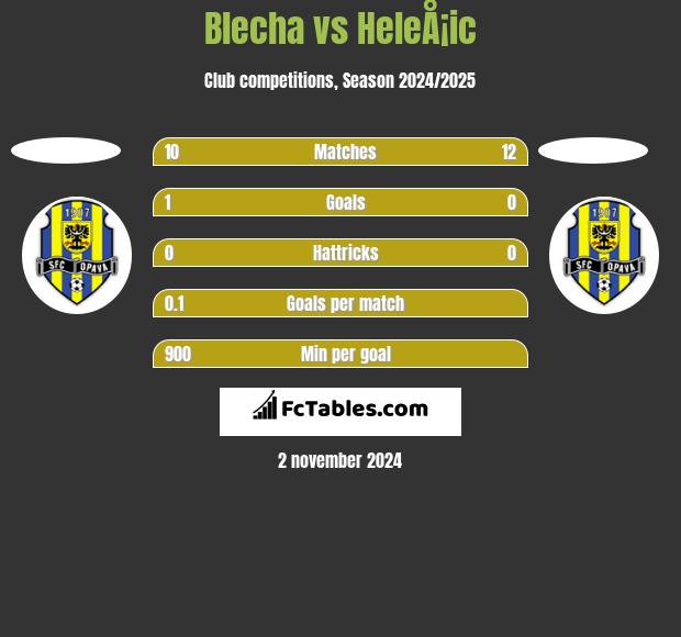 Blecha vs HeleÅ¡ic h2h player stats