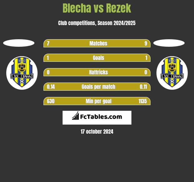 Blecha vs Rezek h2h player stats