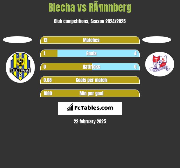 Blecha vs RÃ¶nnberg h2h player stats