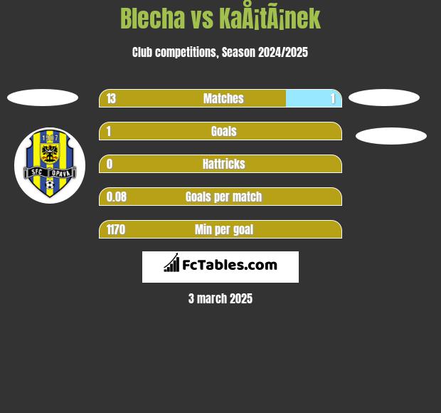 Blecha vs KaÅ¡tÃ¡nek h2h player stats