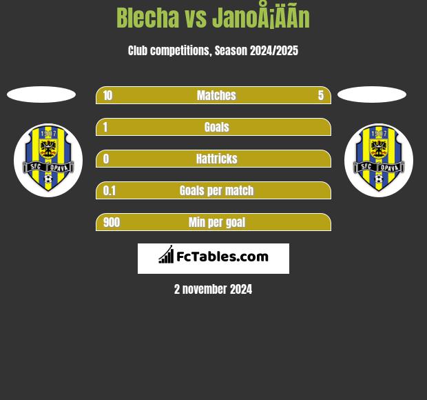 Blecha vs JanoÅ¡ÄÃ­n h2h player stats