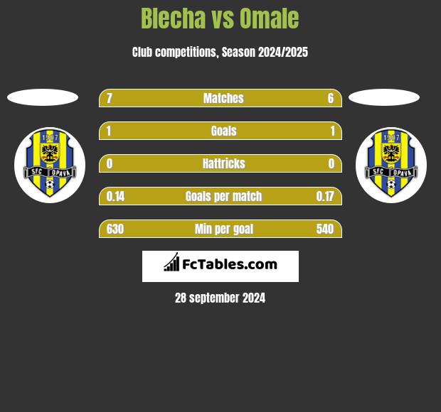 Blecha vs Omale h2h player stats