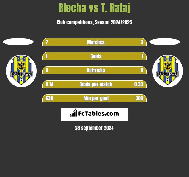 Blecha vs T. Rataj h2h player stats