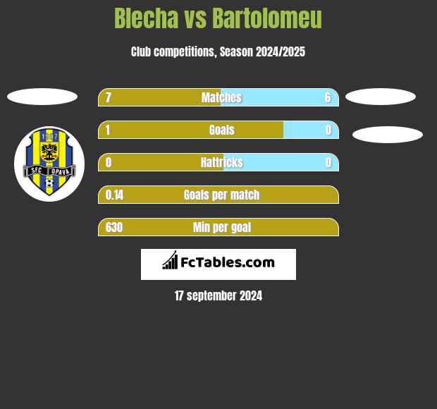 Blecha vs Bartolomeu h2h player stats