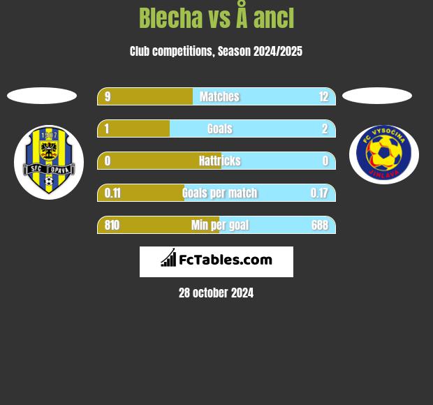 Blecha vs Å ancl h2h player stats